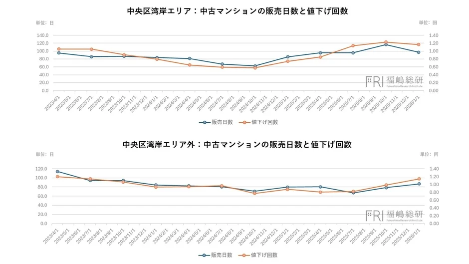 中央区湾岸エリア: 中古マンションの販売日数と値下げ回数
