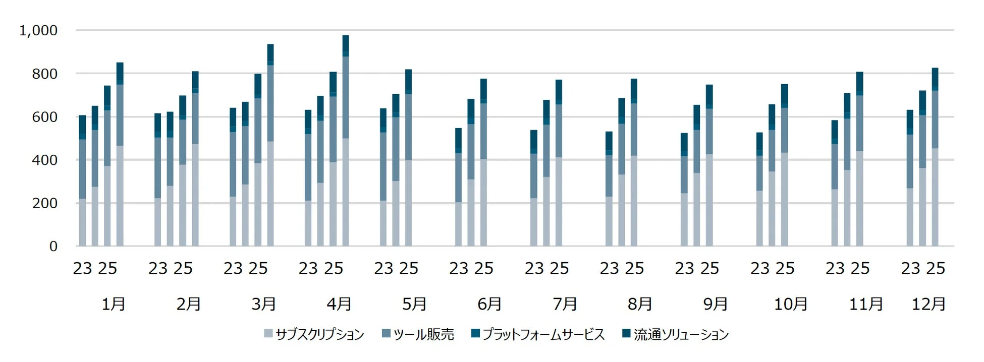 クリエイターサポート分野及びクリエイタープラットフォーム分野3か月移動平均売上内訳推移