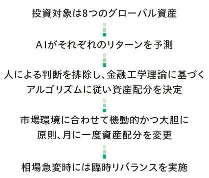 AIを活用した資産配分のイメージ