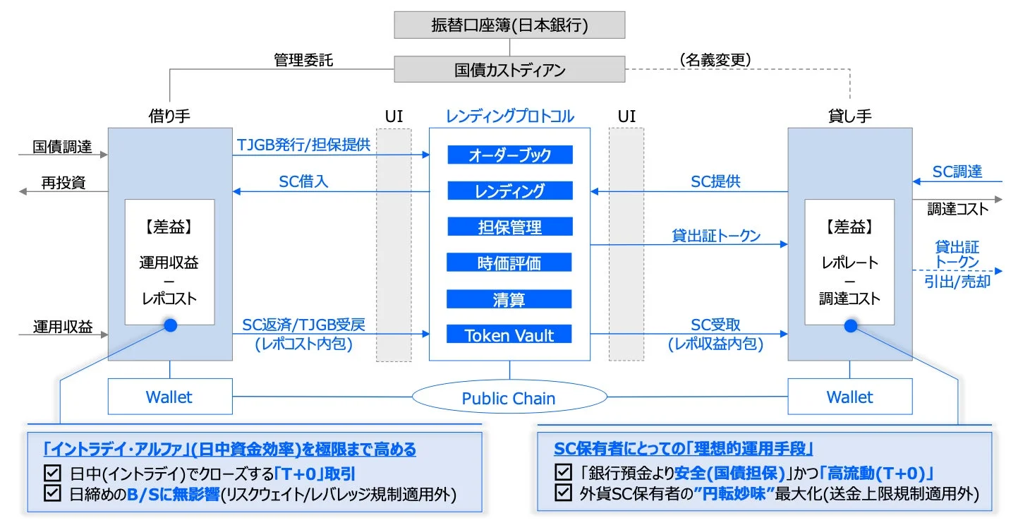 オンチェーン・レポ取引の金融スキーム