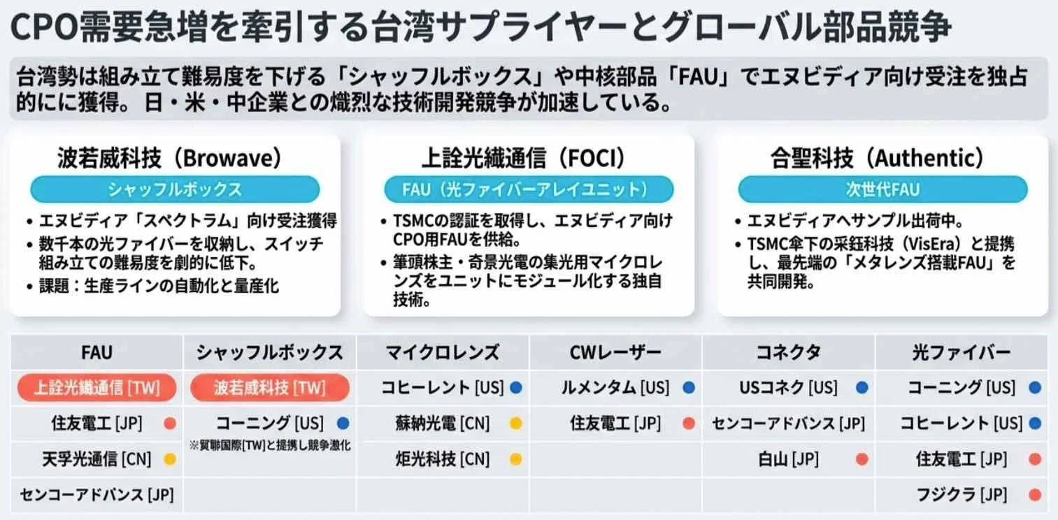 CPO需要を牽引する台湾サプライヤー