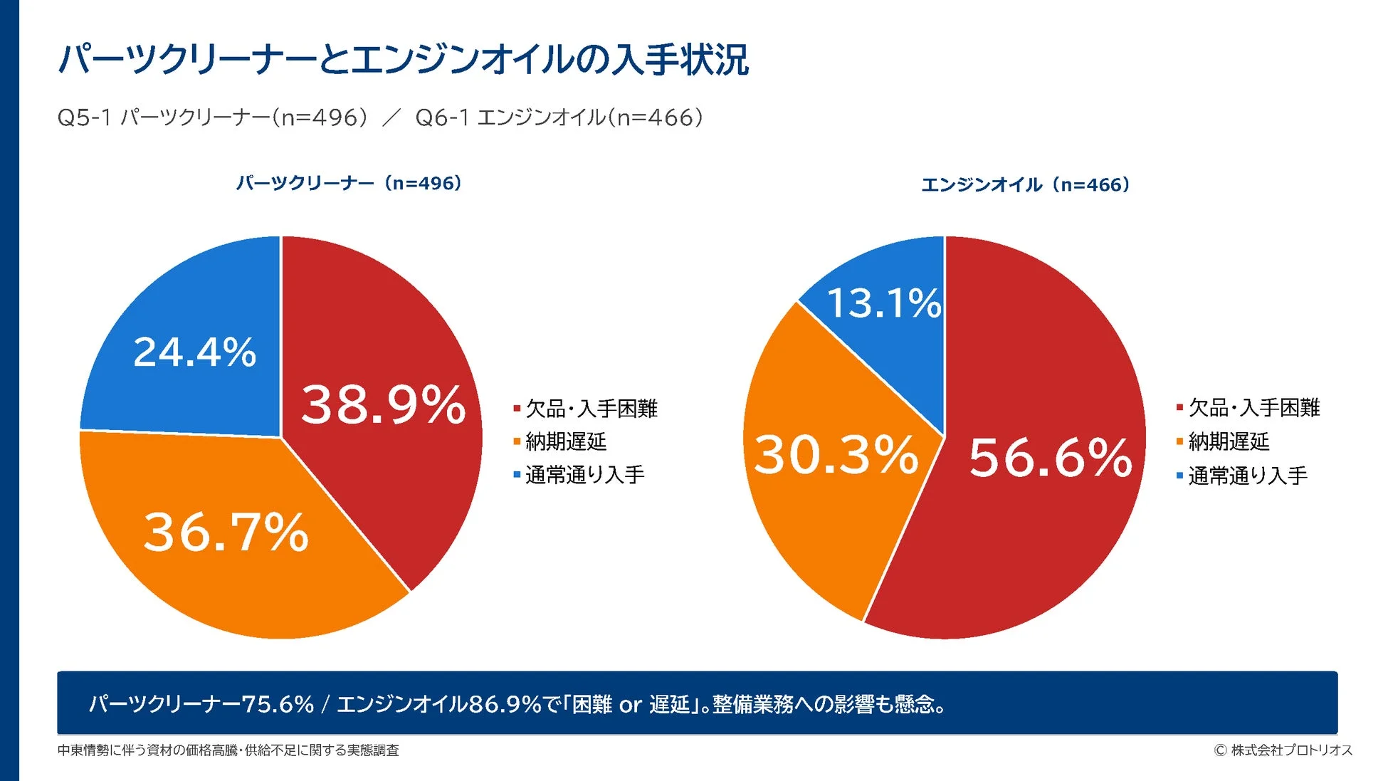 パーツクリーナーとエンジンオイルの入手状況