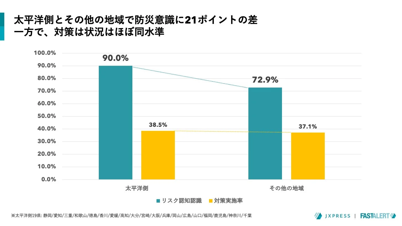 太平洋側とその他の地域における防災意識と対策実施率