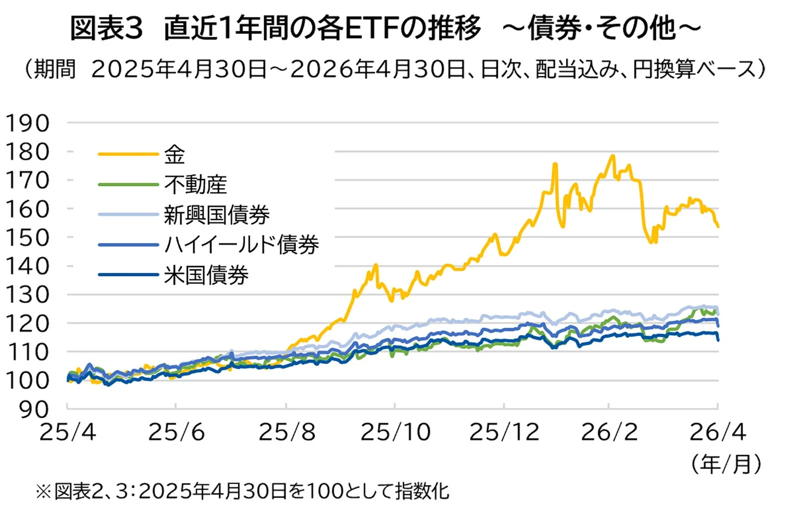 直近1年間の各ETFの推移 ~債券・その他~