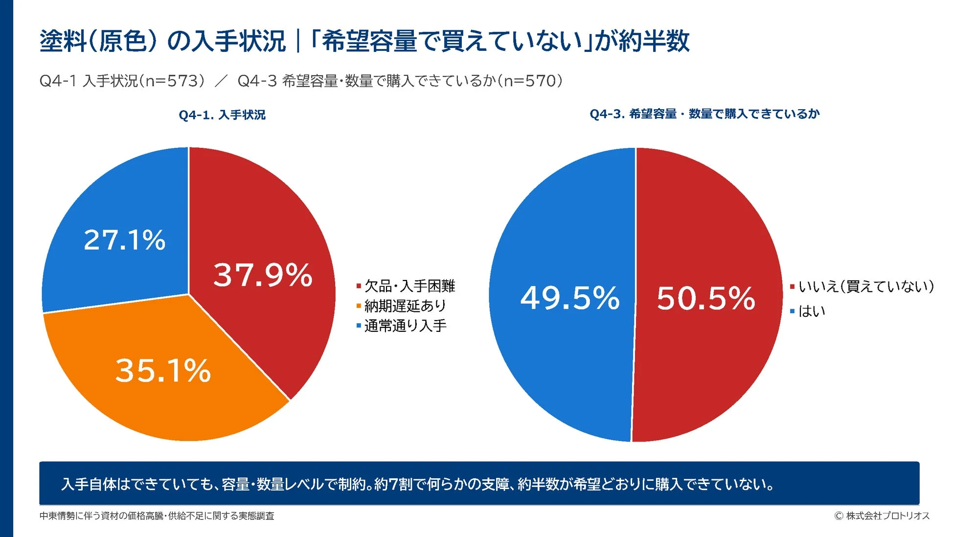 塗料（原色）の入手状況