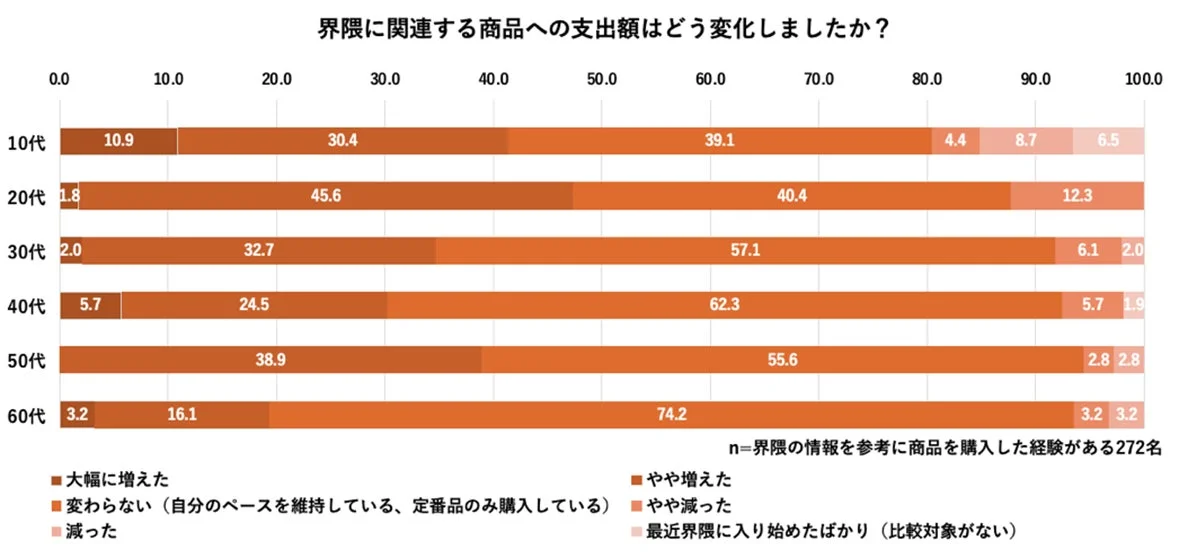 界隈関連商品への支出額の変化