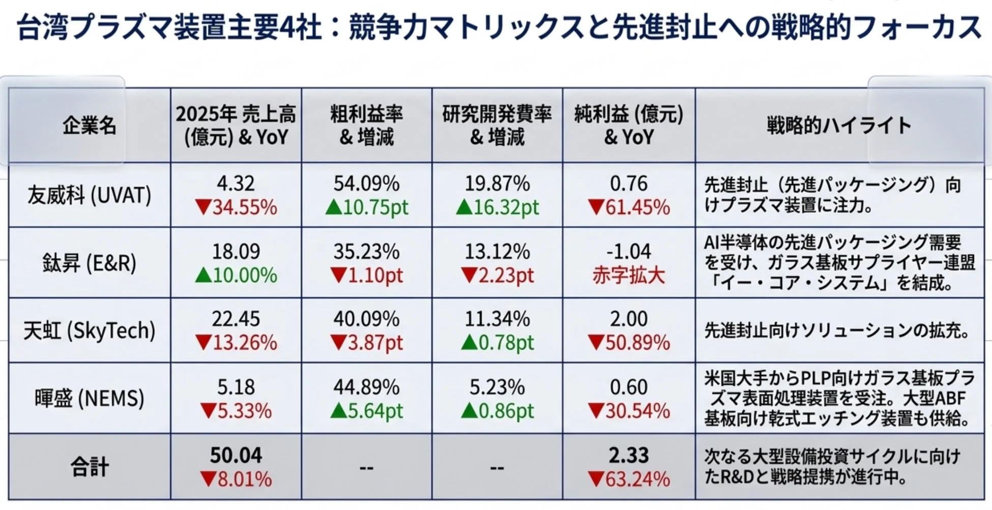 台湾プラズマ装置主要4社: 競争力マトリックスと先進封止への戦略的フォーカス