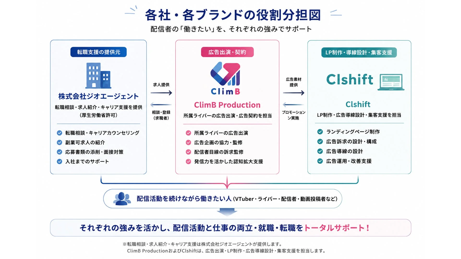 役割分担図