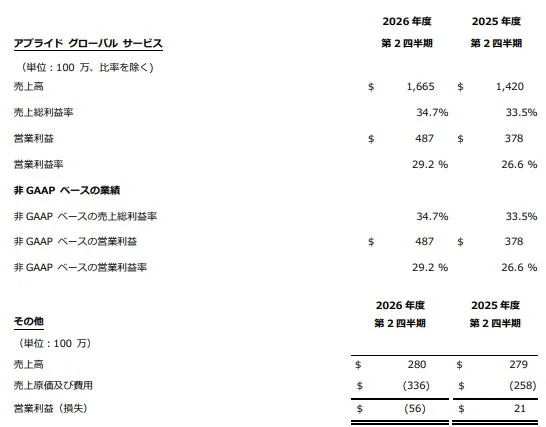 アプライド グローバル サービスその他業績