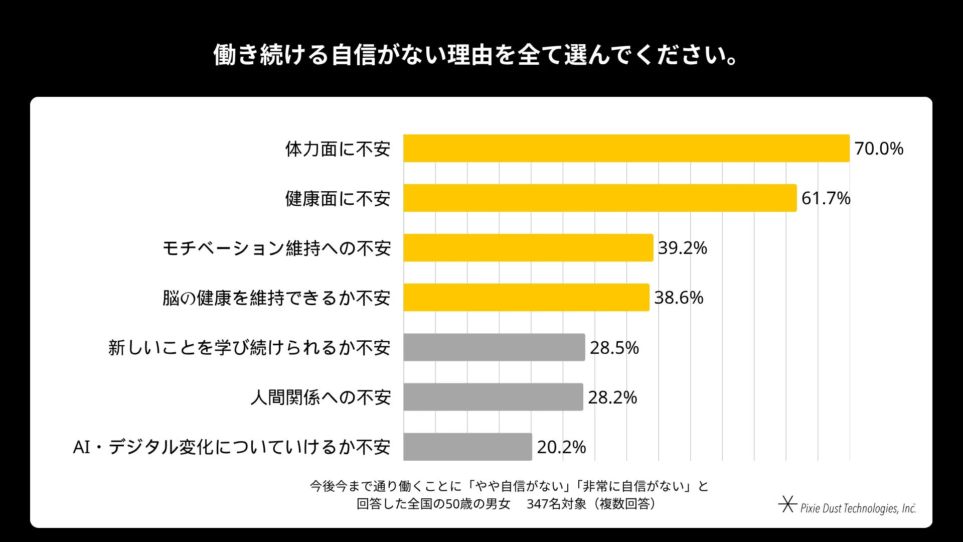 働き続ける自信がない理由を全て選んでください。