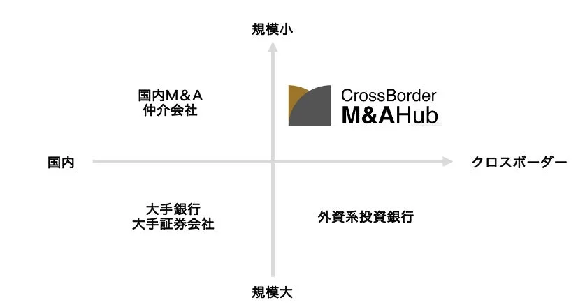 M&Aサービス提供者のポジショニングマップ
