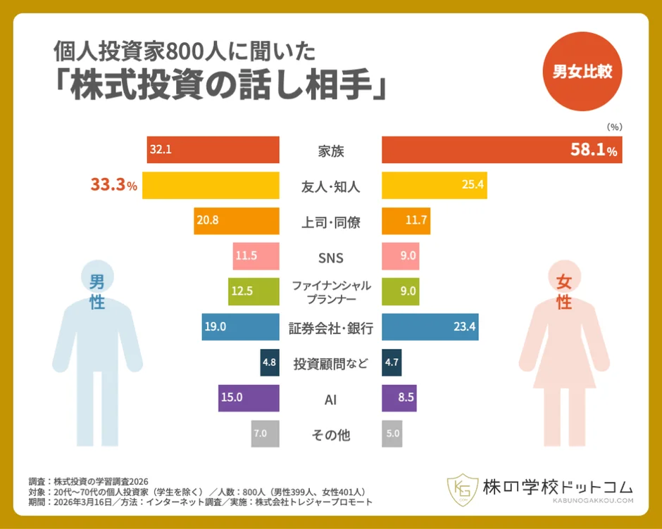 個人投資家800人に聞いた「株式投資の話し相手」男女比較