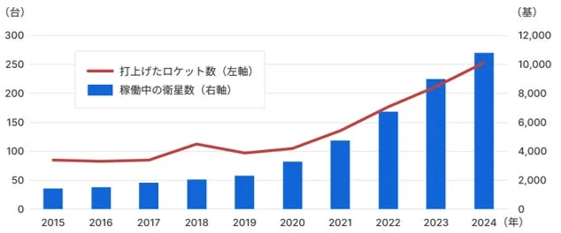 ロケットの打上げ数と衛星数の推移