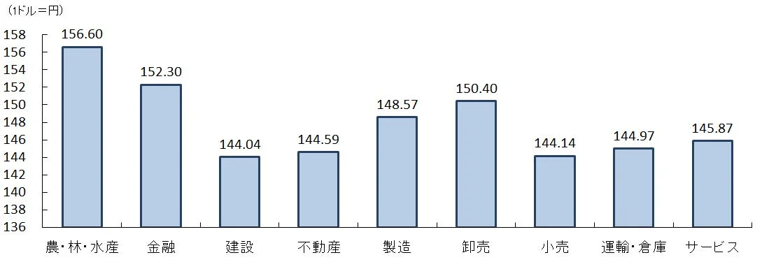 業界別 想定為替レート