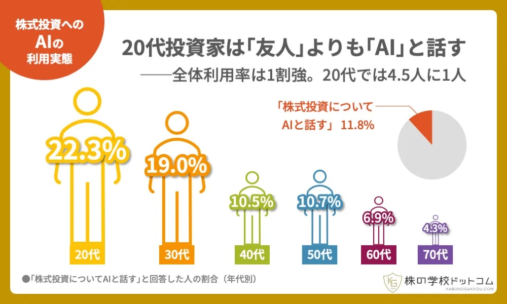 AI活用状況のグラフ