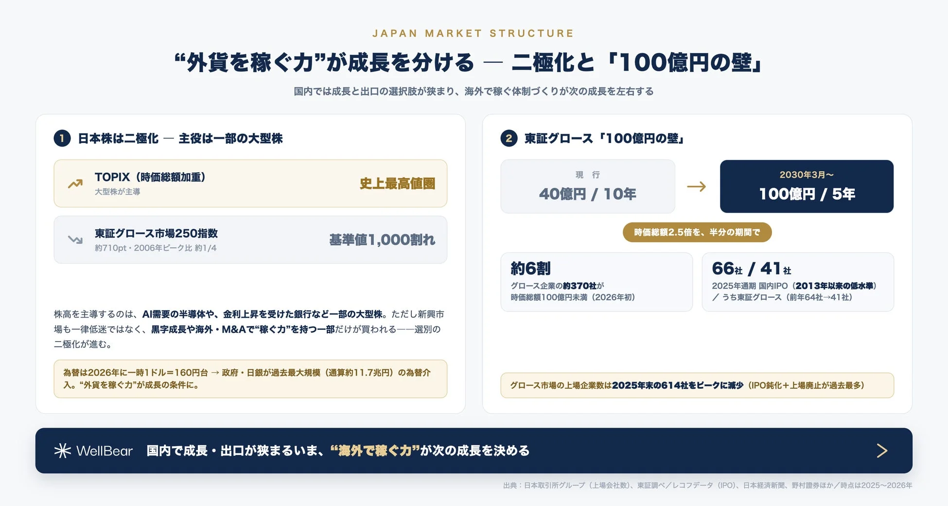 日本の株式市場における二極化と「100億円の壁」