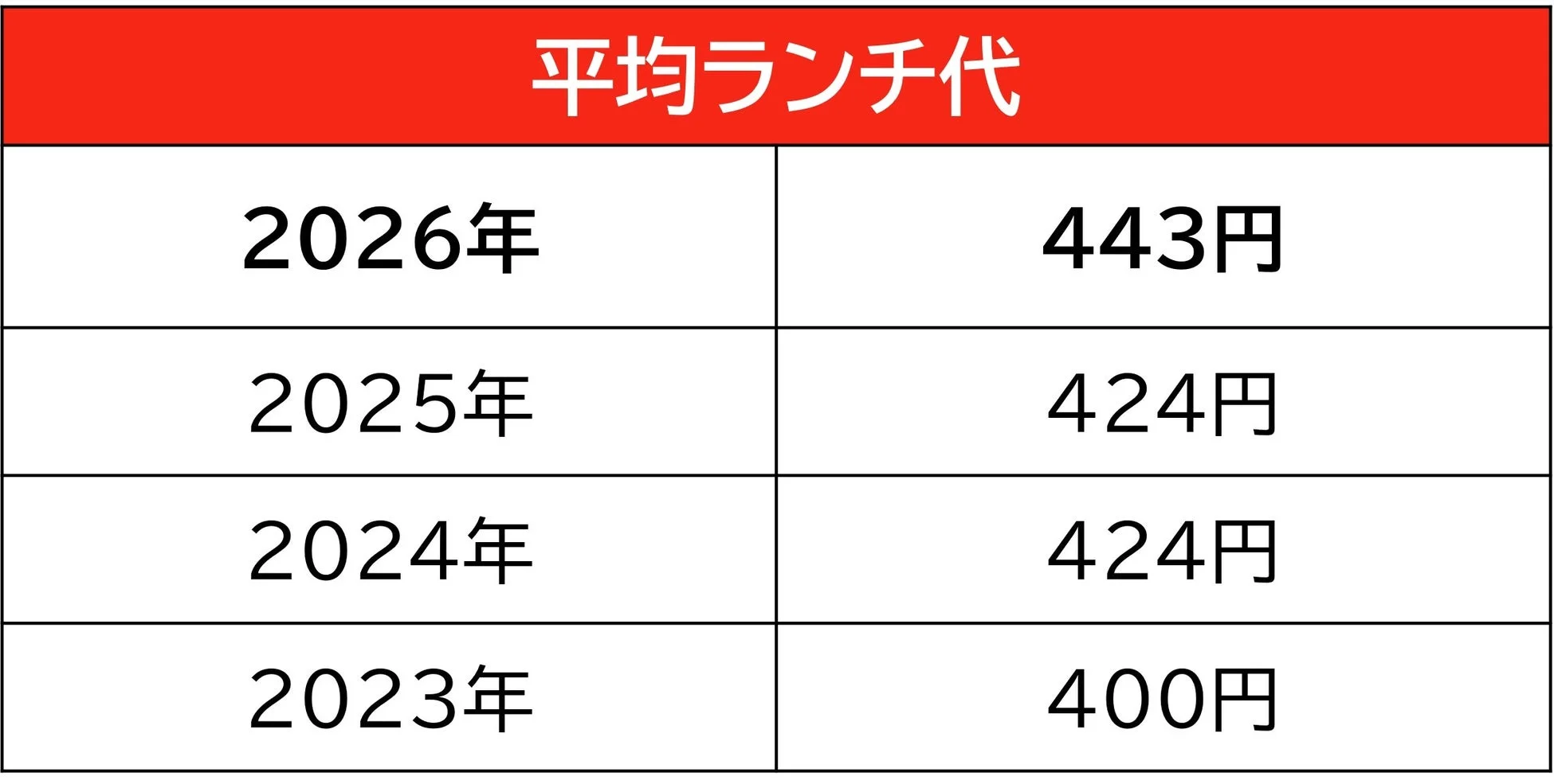 平均ランチ代の推移