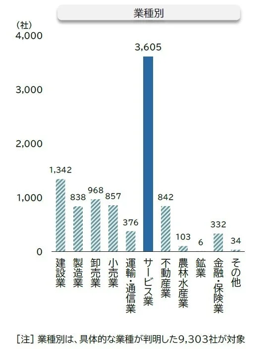 業種別企業数