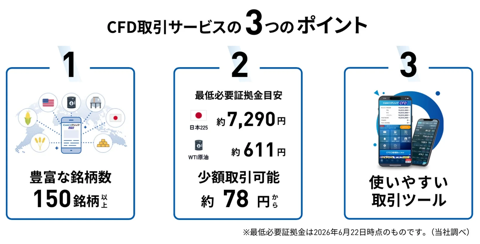 CFD取引サービスの3つのポイントを解説した画像。豊富な銘柄数、最低必要証拠金、使いやすい取引ツール（スマホアプリ）の特徴を示し、少額から取引できる手軽さをアピール