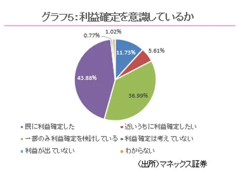グラフ5: 利益確定を意識しているか