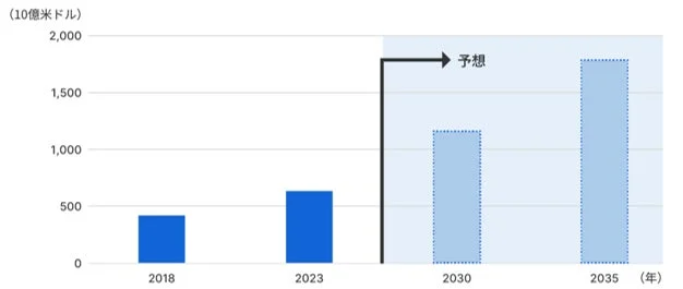 宇宙産業における市場規模の推移