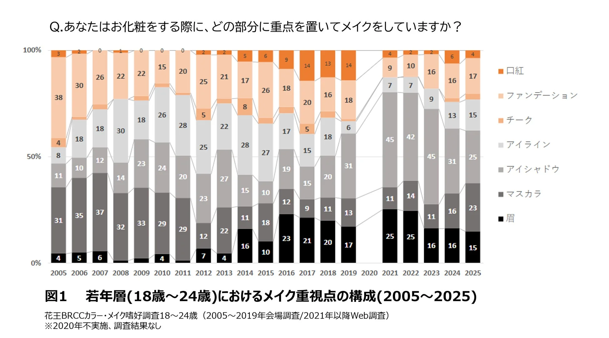 若年層(18歳～24歳)におけるメイク重視点の構成(2005～2025)