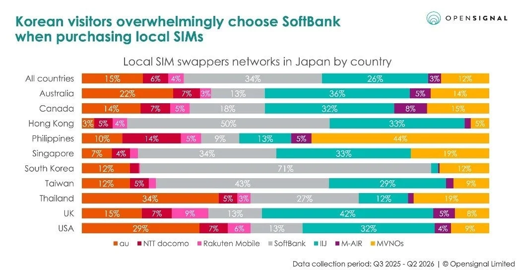 現地SIM切り替え市場におけるオペレーターシェア