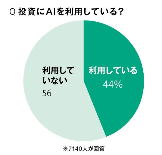 AI利用状況円グラフ