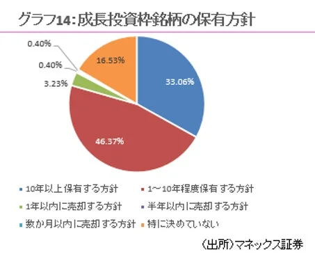 グラフ14:成長投資銘柄の保有方針