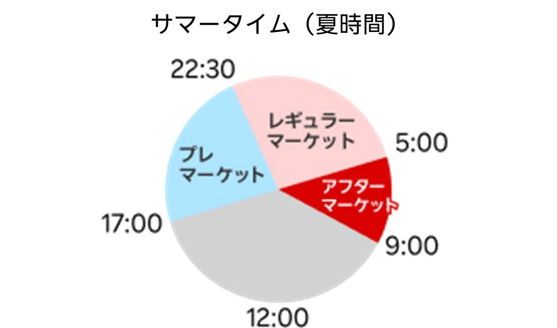 サマータイム（夏時間）における市場の取引時間