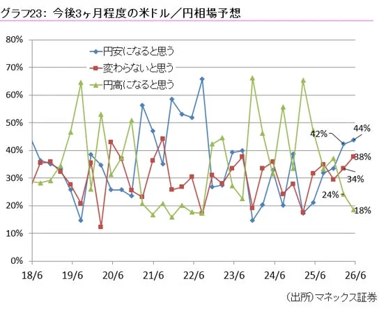グラフ23: 今後3ヶ月程度の米ドル/円相場予想
