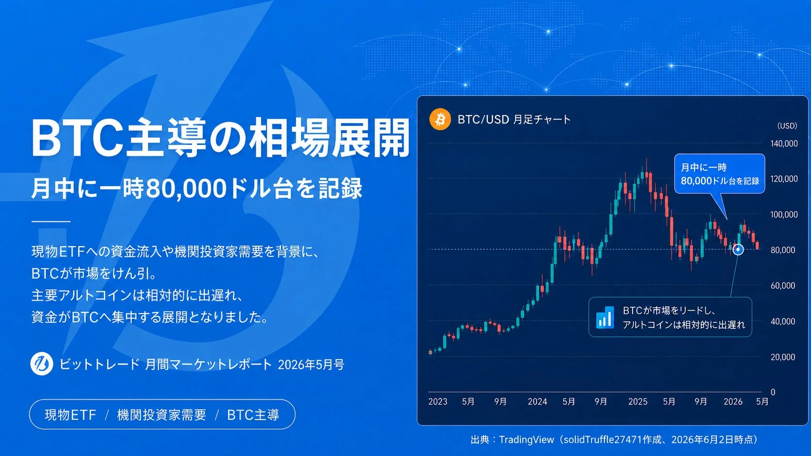 BTC主導の相場展開