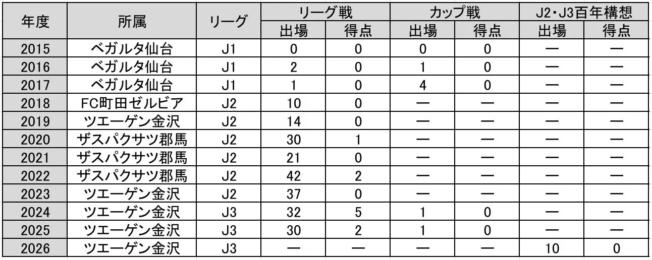 小島雅也選手 出場記録