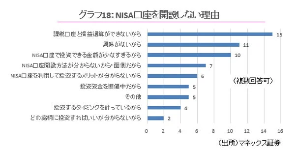 グラフ18: NISA口座を開設しない理由