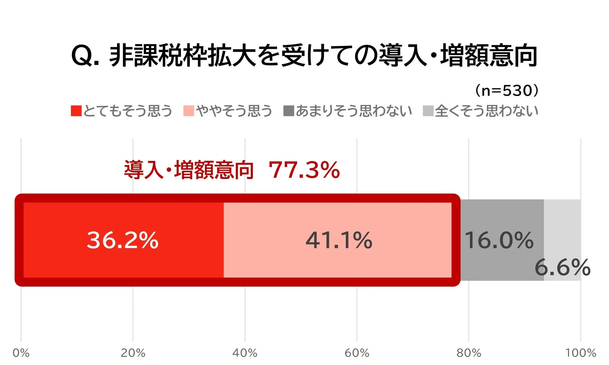 非課税枠拡大を受けての導入・増額意向グラフ