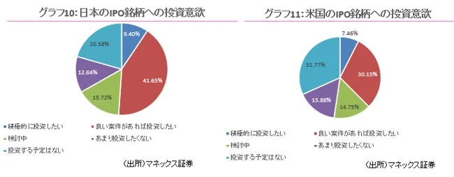 グラフ10: 日本のIPO銘柄への投資意欲 グラフ11: 米国のIPO銘柄への投資意欲