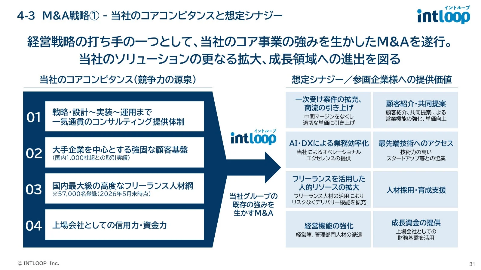 M&A戦略 – コアコンピタンスを生かした成長領域への進出