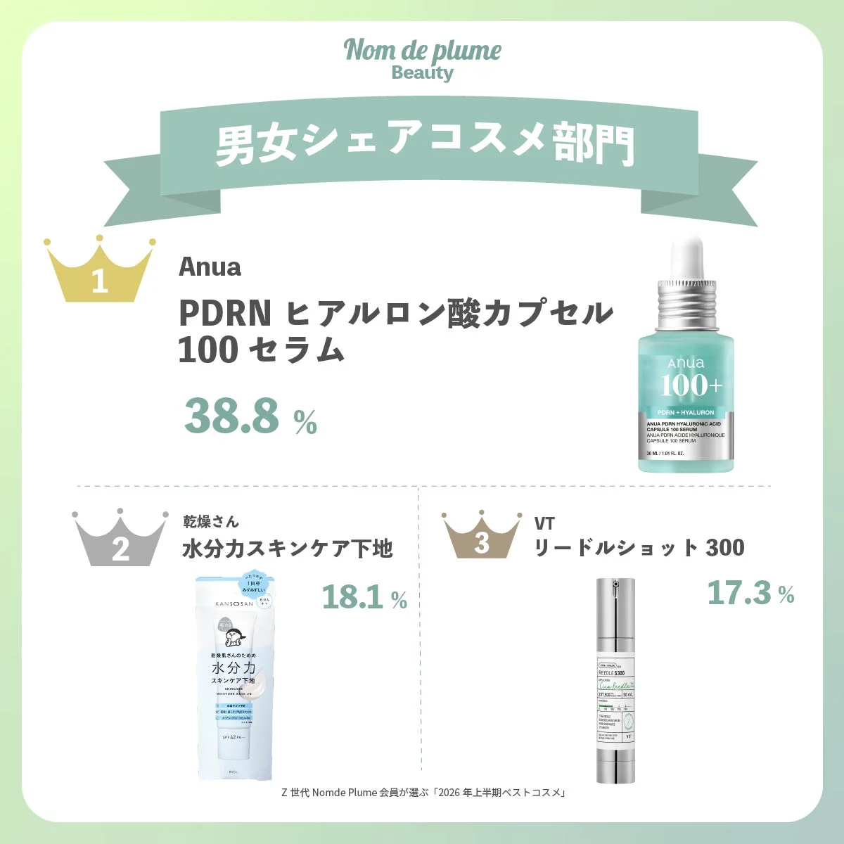 男女シェアコスメ部門