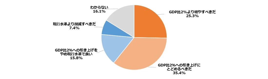GDP比に関する意見を円グラフで示したもの