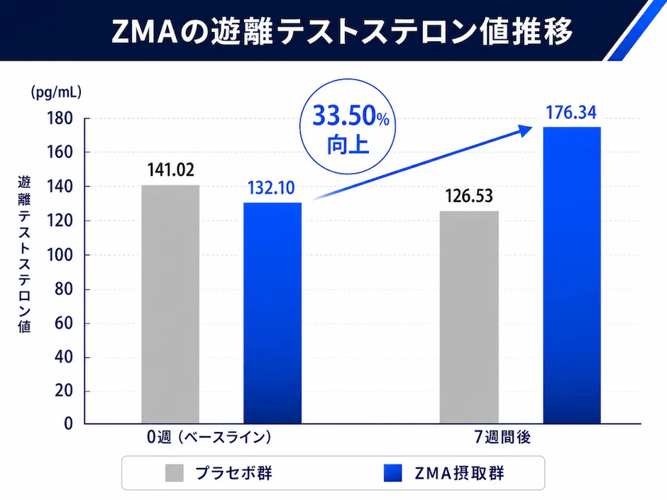 ZMAの遊離テストステロン値推移 (pg/mL)
