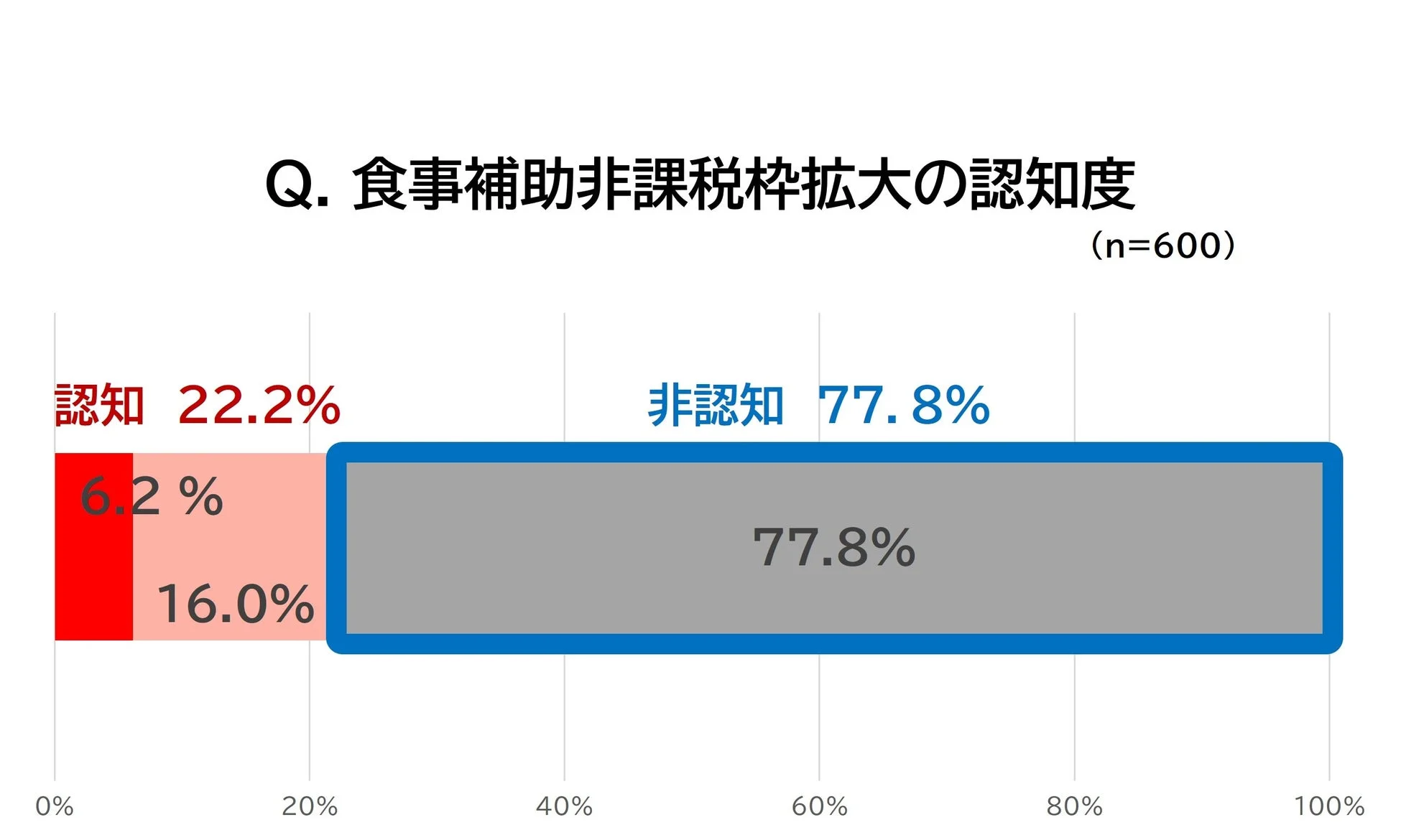 食事補助非課税枠拡大の認知度グラフ
