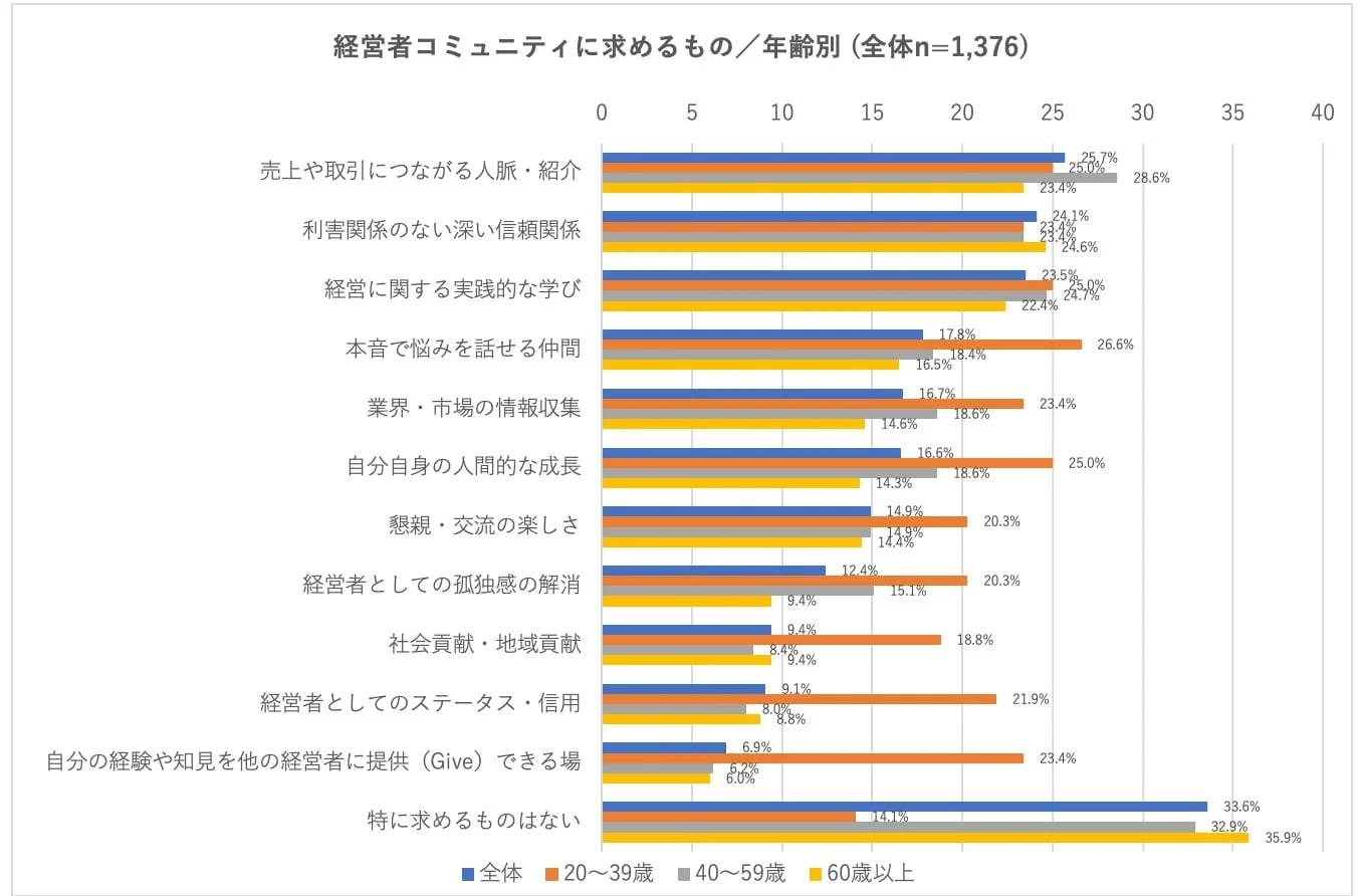 経営者コミュニティに求めるもの / 年齢別