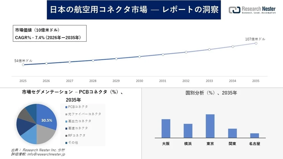 日本の航空用コネクタ市場の成長予測