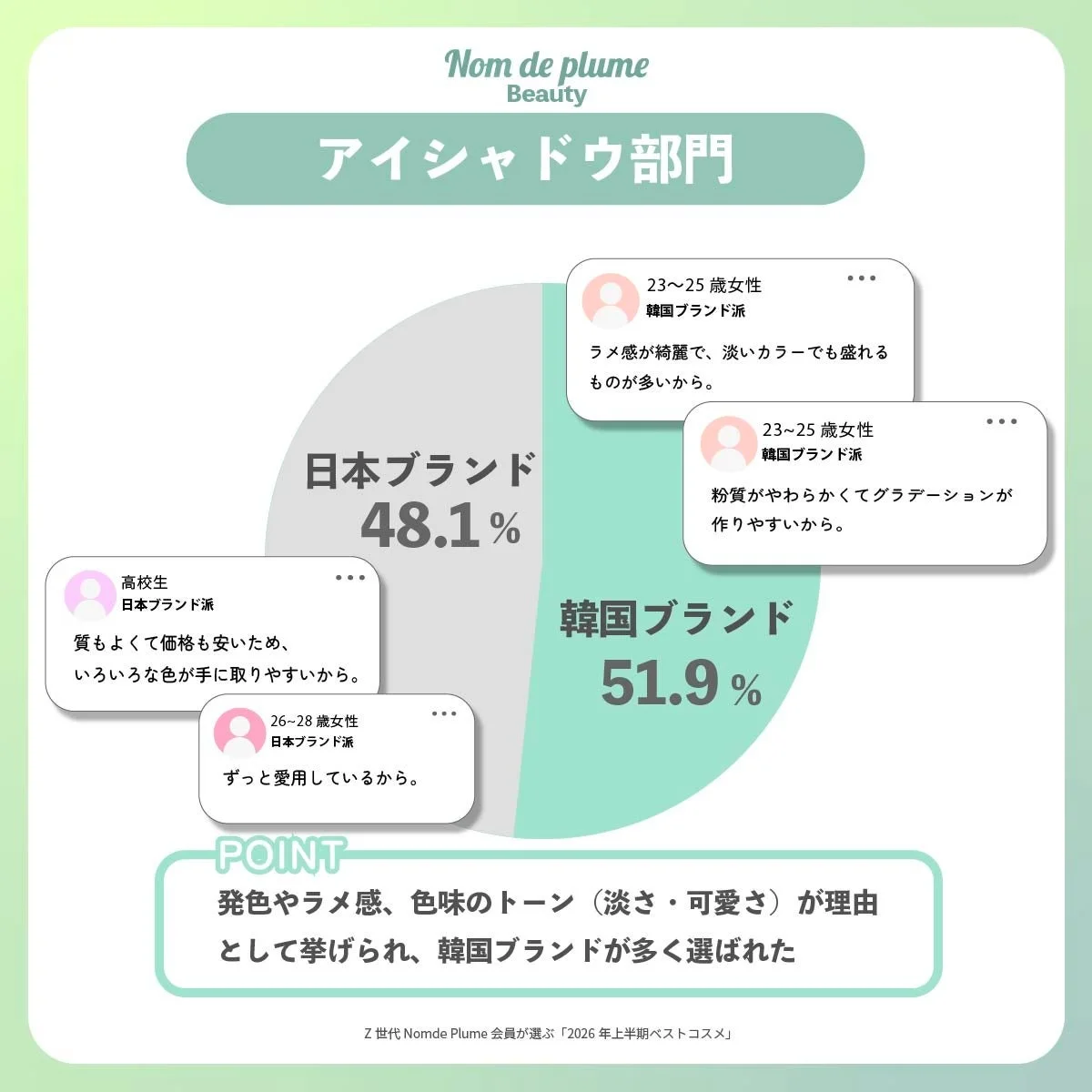 アイシャドウ部門 ブランド支持傾向