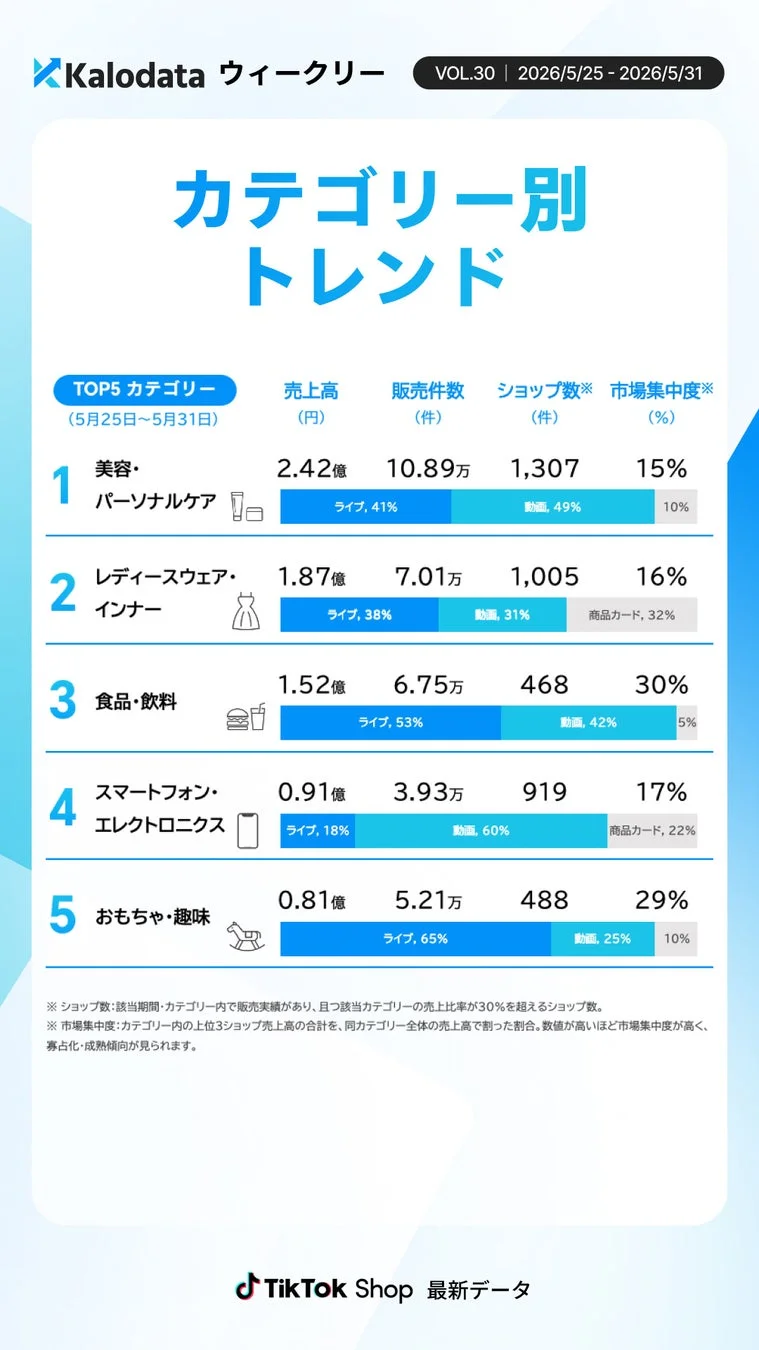 カテゴリー別トレンド分析