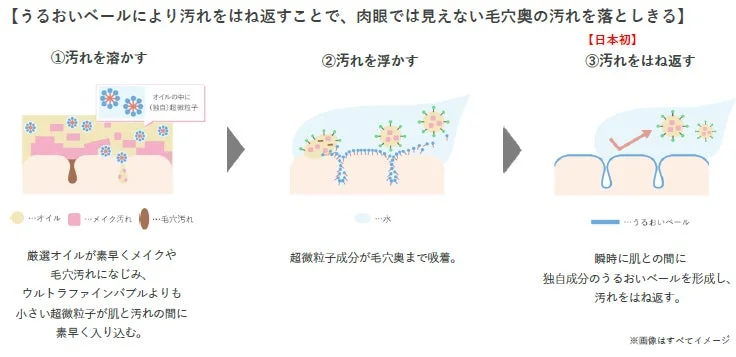 うるおいベールと超微粒子による3ステップ洗顔のメカニズム