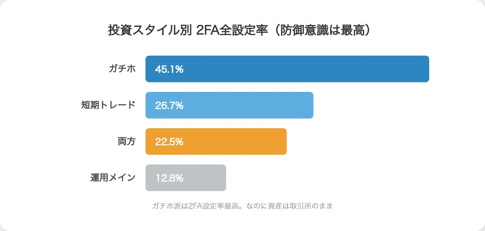 投資スタイル別 2FA全設定率