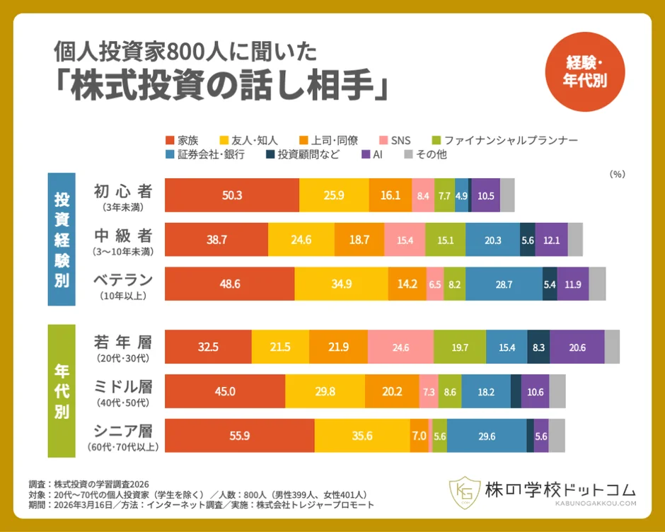 個人投資家800人に聞いた「株式投資の話し相手」経験・年代別
