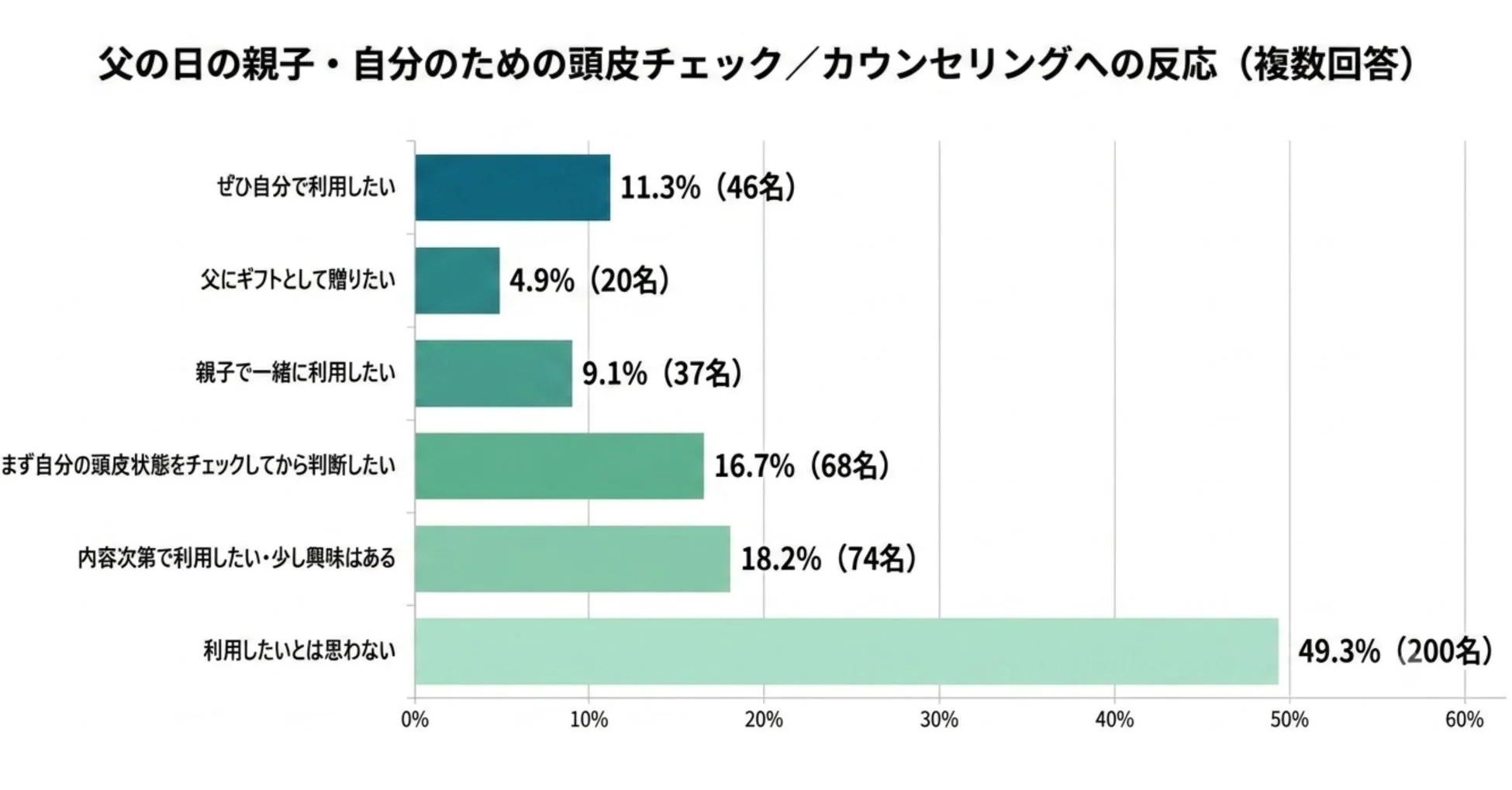 頭皮チェック・カウンセリングへの反応のグラフ
