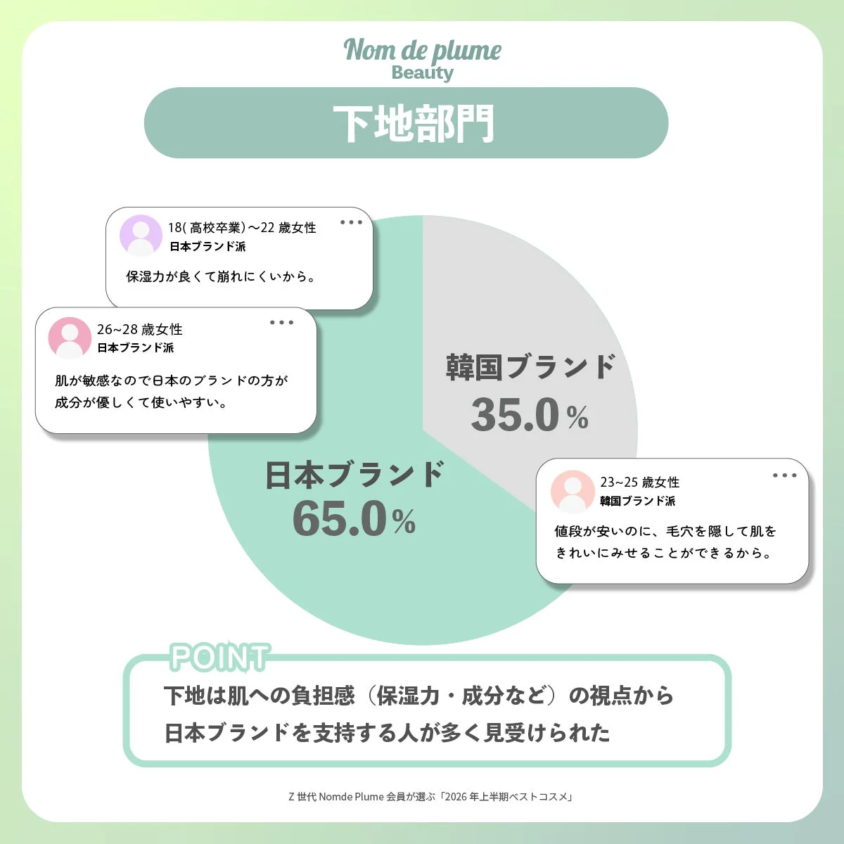 下地部門 ブランド支持傾向